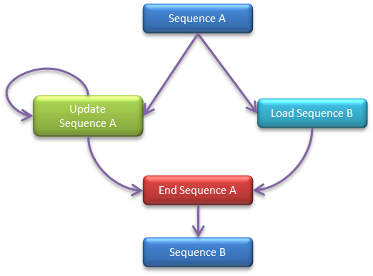 Sequence Advanced Link