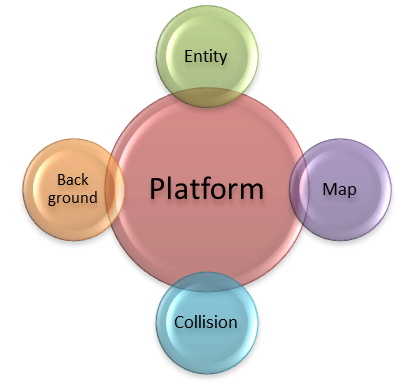 Module Platforme